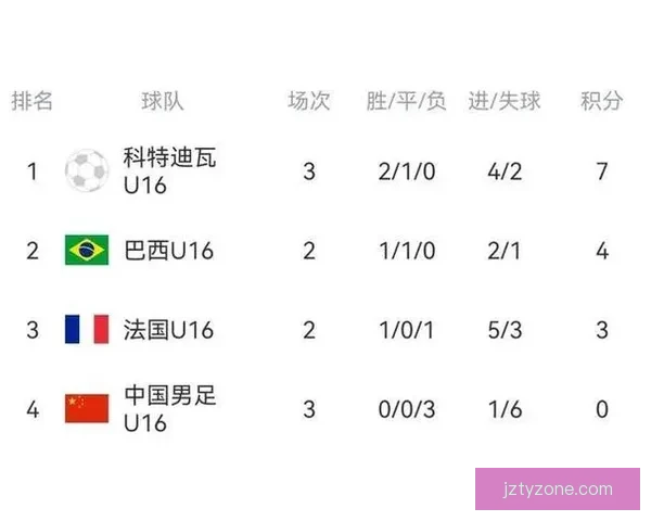 U16国足蒙太古杯三连败小组垫底将争第七名